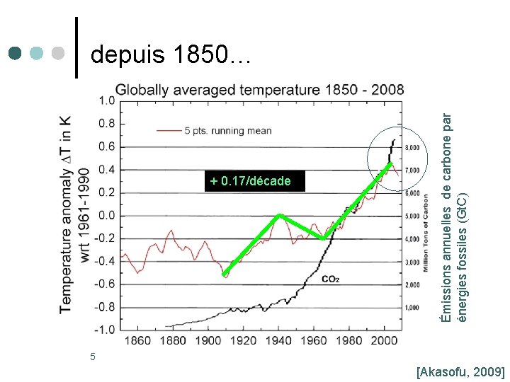 + 0. 17/décade Émissions annuelles de carbone par énergies fossiles (Gt. C) depuis 1850…