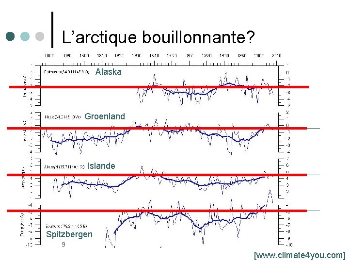 L’arctique bouillonnante? Alaska Groenland L’arctique bouillonnante? Islande Spitzbergen 9 [www. climate 4 you. com]