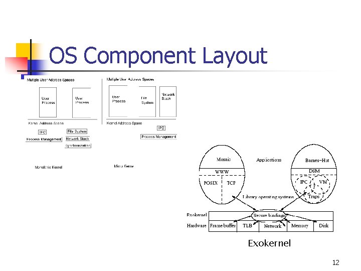 OS Component Layout Exokernel 12 