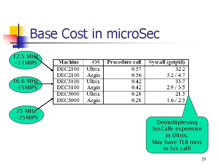 Base Cost in micro. Sec 12. 5 MHz ~11 MIPS 16. 6 MHz ~15