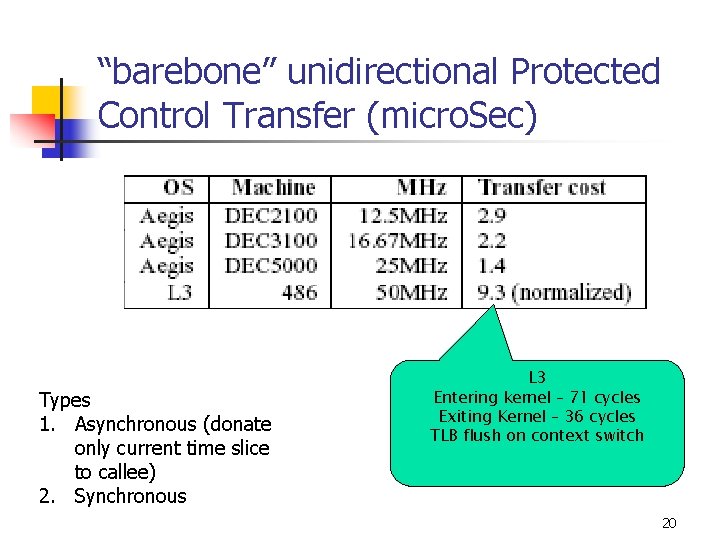 “barebone” unidirectional Protected Control Transfer (micro. Sec) Types 1. Asynchronous (donate only current time