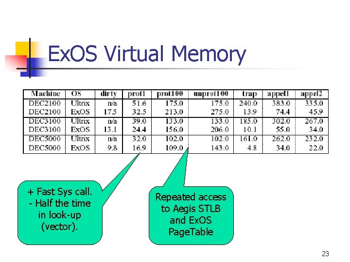 Ex. OS Virtual Memory + Fast Sys call. - Half the time in look-up