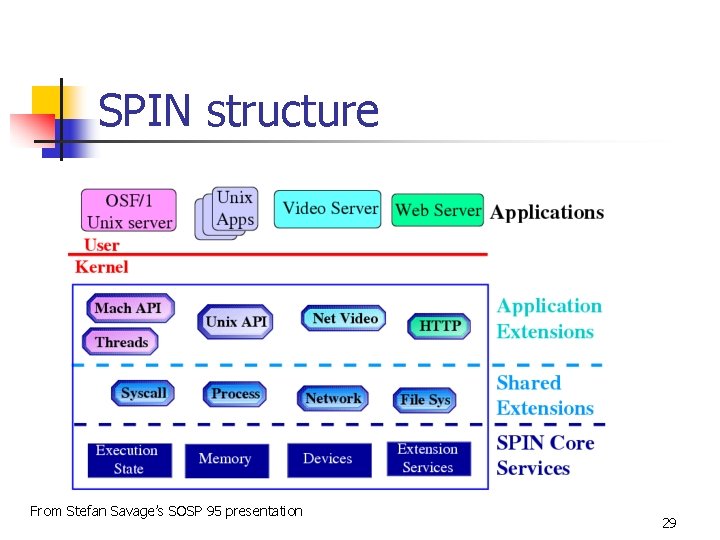 SPIN structure From Stefan Savage’s SOSP 95 presentation 29 