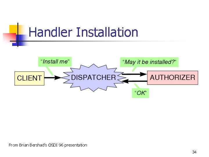 Handler Installation From Brian Bershad’s OSDI 96 presentation 34 