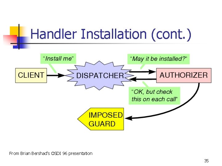 Handler Installation (cont. ) From Brian Bershad’s OSDI 96 presentation 35 