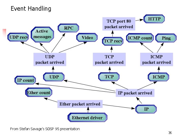 Event Handling From Stefan Savage’s SOSP 95 presentation 36 