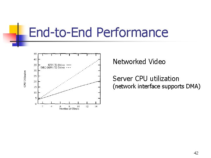 End-to-End Performance Networked Video Server CPU utilization (network interface supports DMA) 42 