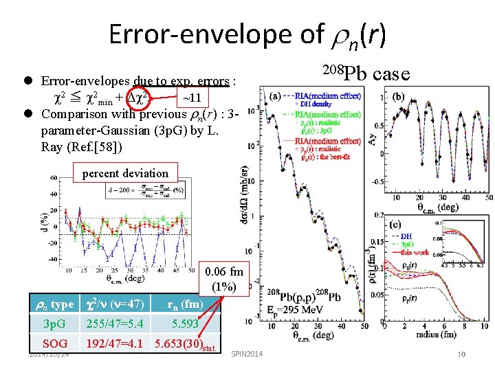 Error-envelope of rn(r) l Error-envelopes due to exp. errors : c 2 ≦ c