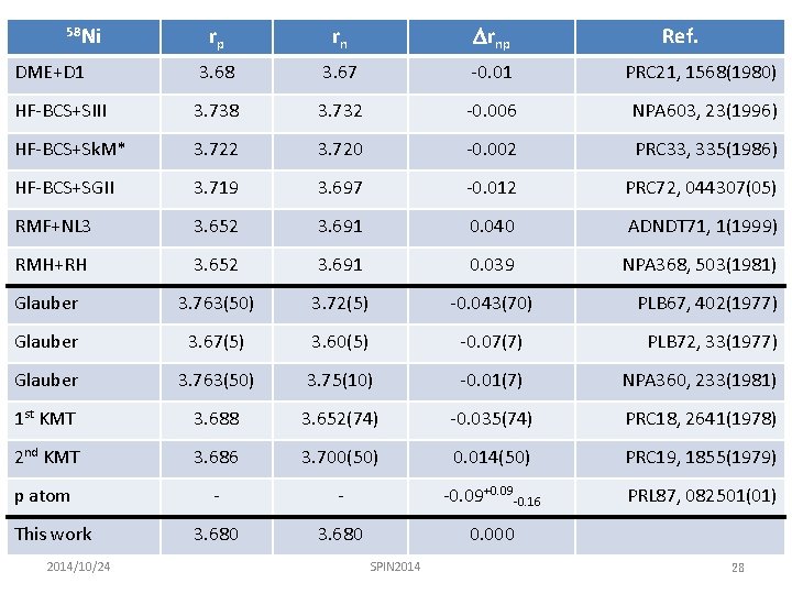 rp rn Drnp DME+D 1 3. 68 3. 67 -0. 01 PRC 21, 1568(1980)