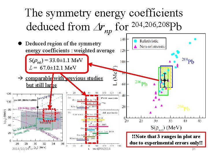 The symmetry energy coefficients deduced from Drnp for 204, 206, 208 Pb l Deduced