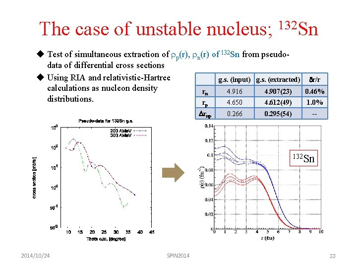 The case of unstable nucleus; 132 Sn u Test of simultaneous extraction of rp(r),