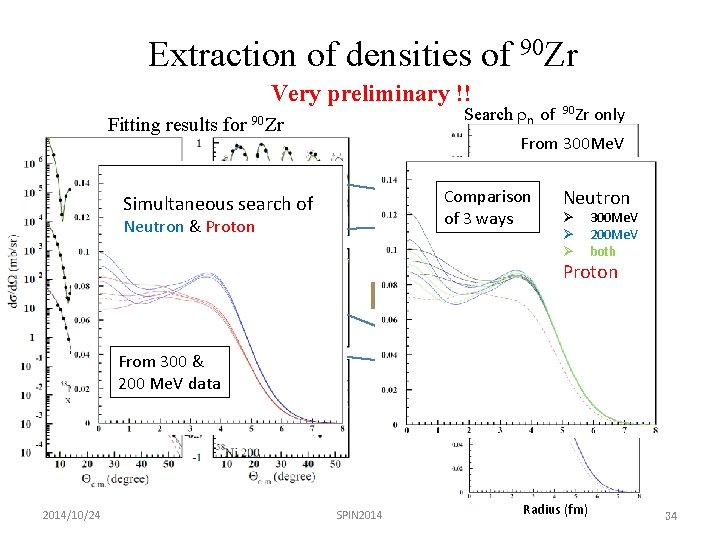 Extraction of densities of 90 Zr Very preliminary !! Fitting results for Search rn