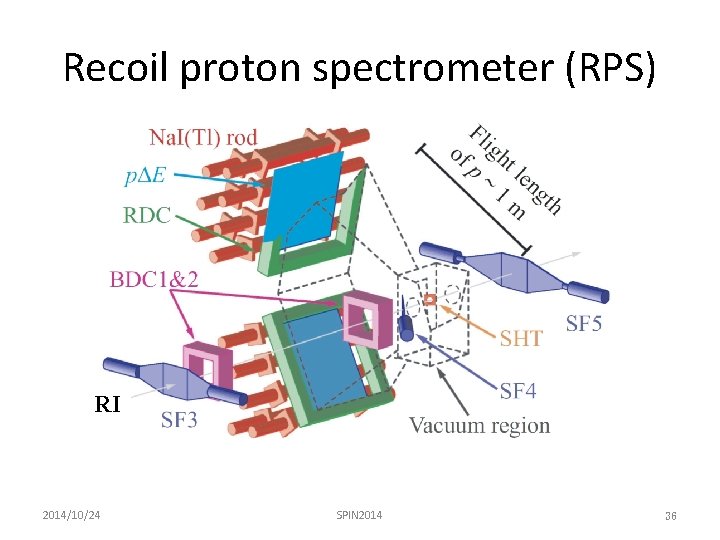 Recoil proton spectrometer (RPS) RI 2014/10/24 SPIN 2014 36 