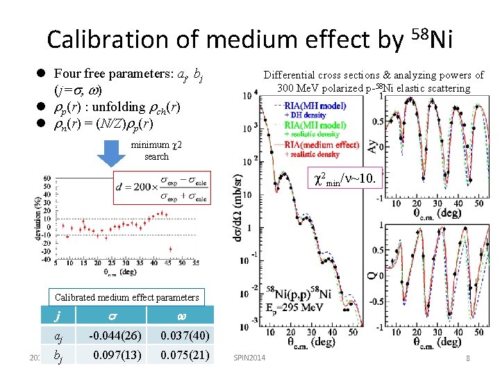 Calibration of medium effect by 58 Ni l Four free parameters: aj, bj (j=s,