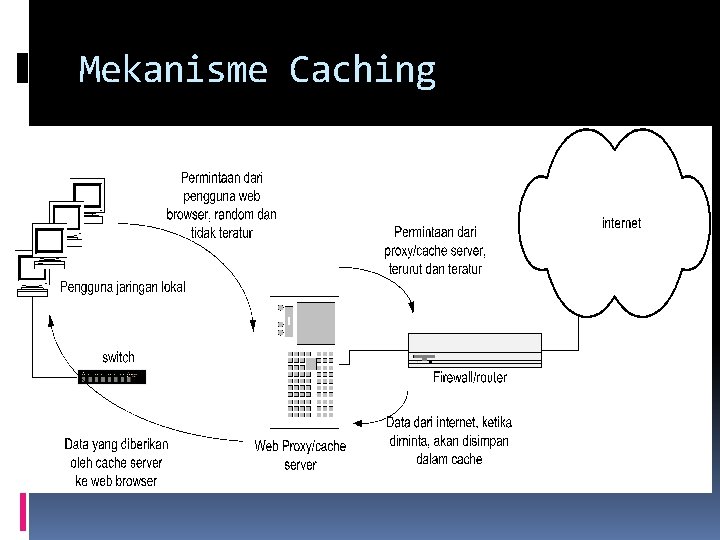 Mekanisme Caching 