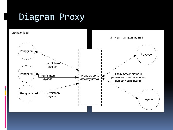 Diagram Proxy 