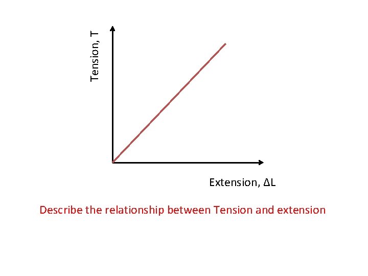 Tension, T Extension, ΔL Describe the relationship between Tension and extension 