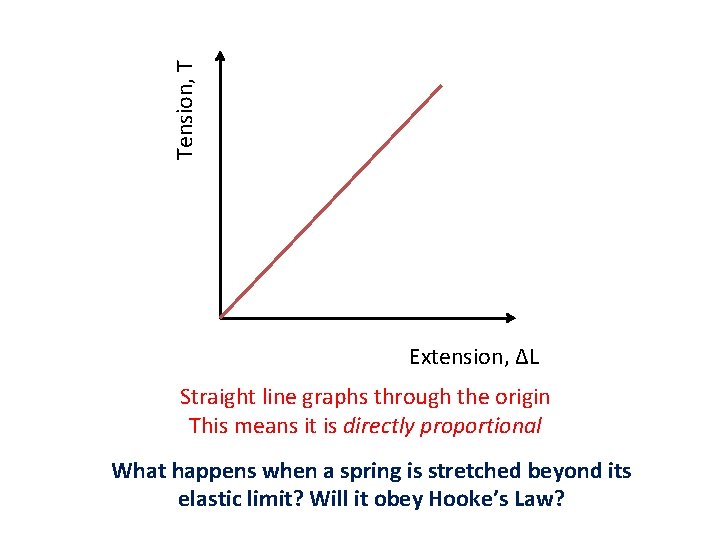 Tension, T Extension, ΔL Straight line graphs through the origin This means it is