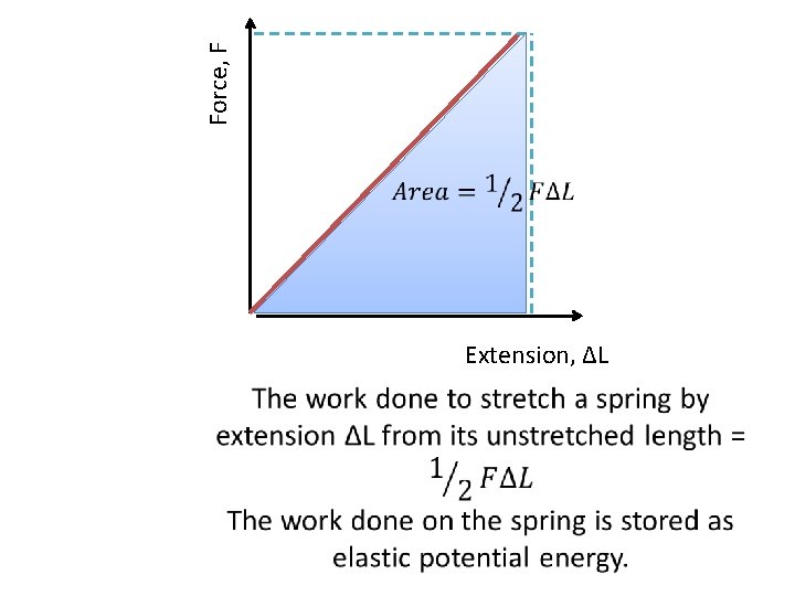 Force, F Extension, ΔL 