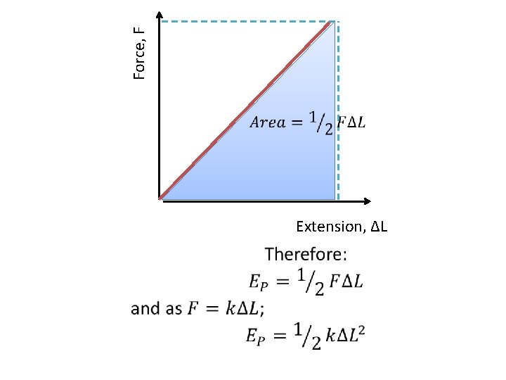 Force, F Extension, ΔL 