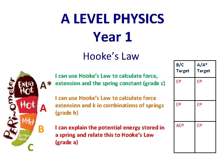 A LEVEL PHYSICS Year 1 Hooke’s Law A* A B C I can use