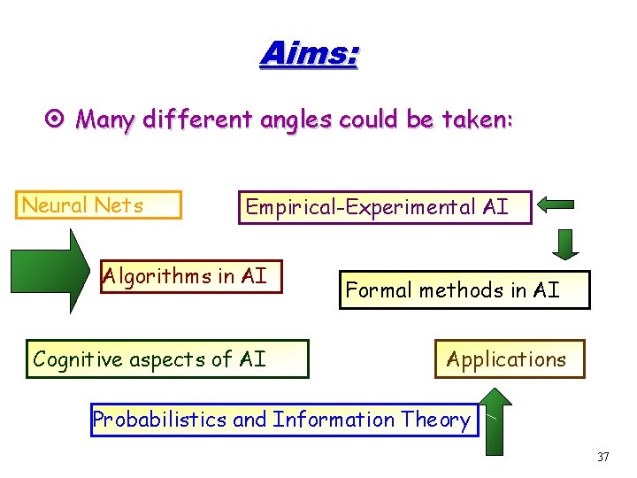 Aims: ¤ Many different angles could be taken: Neural Nets Empirical-Experimental AI Algorithms in