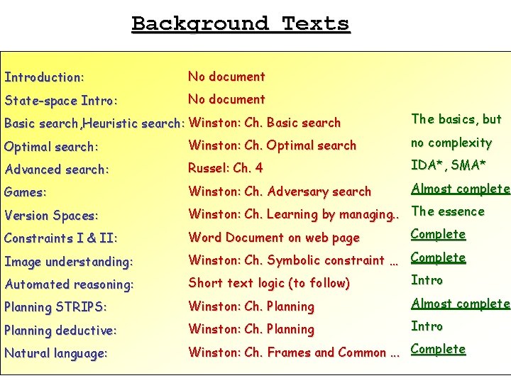 Background Texts Introduction: No document State-space Intro: No document Basic search, Heuristic search: Winston: Background Texts Introduction: No document State-space Intro: No document Basic search, Heuristic search: Winston: