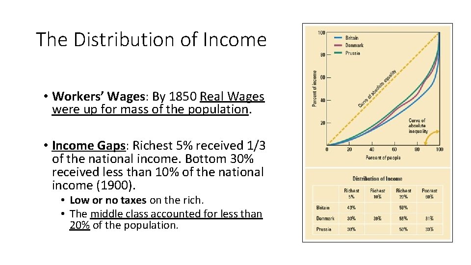 The Distribution of Income • Workers’ Wages: By 1850 Real Wages were up for