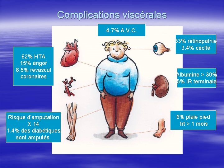 Complications viscérales 4. 7% A. V. C. 33% rétinopathie 3. 4% cécité 62% HTA