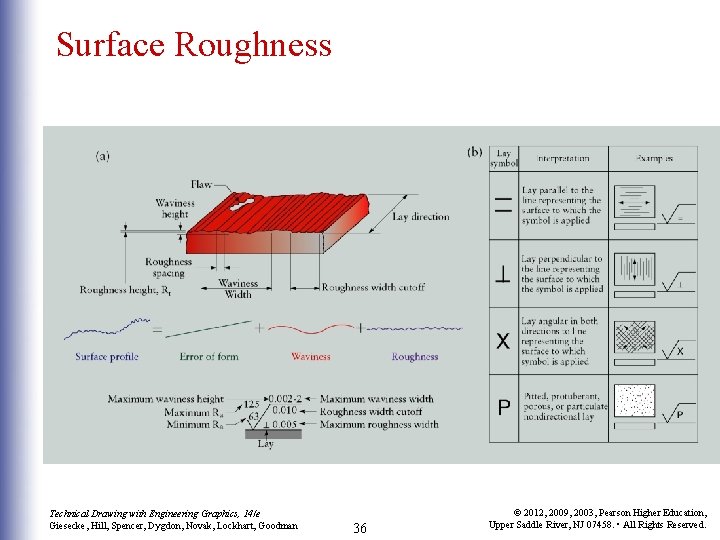 Surface Roughness Technical Drawing with Engineering Graphics, 14/e Giesecke, Hill, Spencer, Dygdon, Novak, Lockhart,