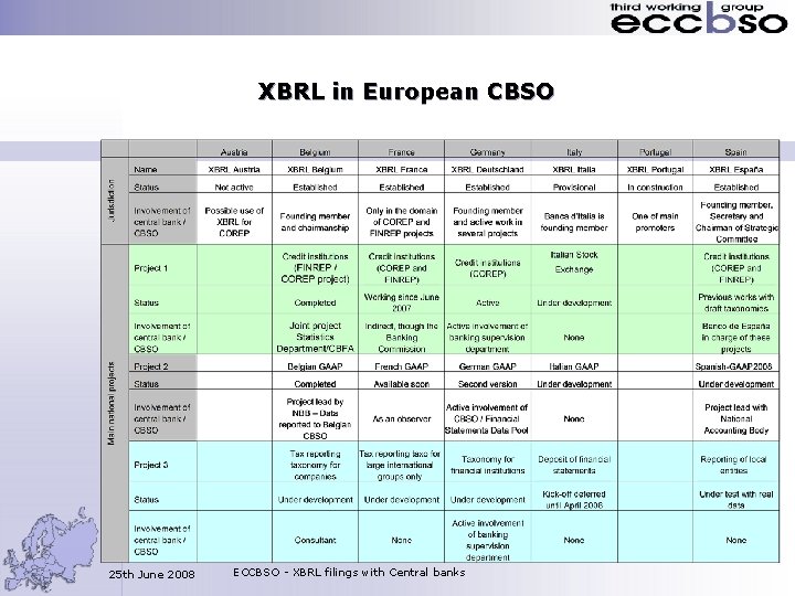 XBRL in European CBSO 25 th June 2008 ECCBSO - XBRL filings with Central