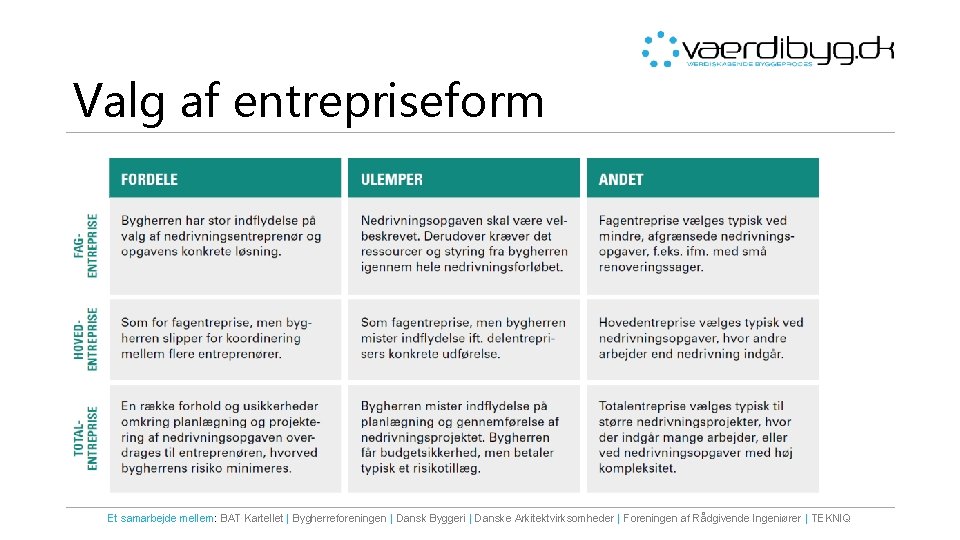 Valg af entrepriseform Et samarbejde mellem: BAT Kartellet | Bygherreforeningen | Dansk Byggeri |