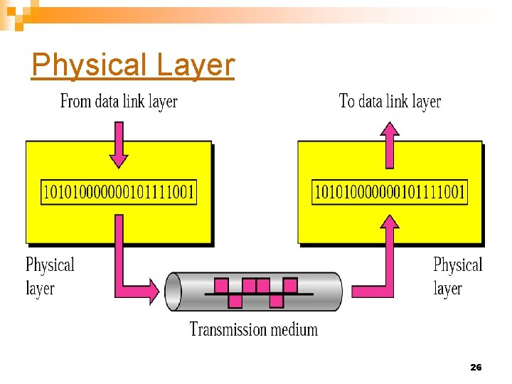 Physical Layer 26 