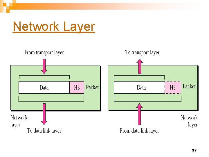 Network Layer 37 