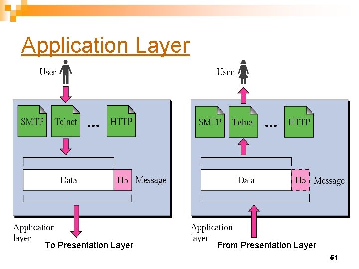 Application Layer To Presentation Layer From Presentation Layer 51 