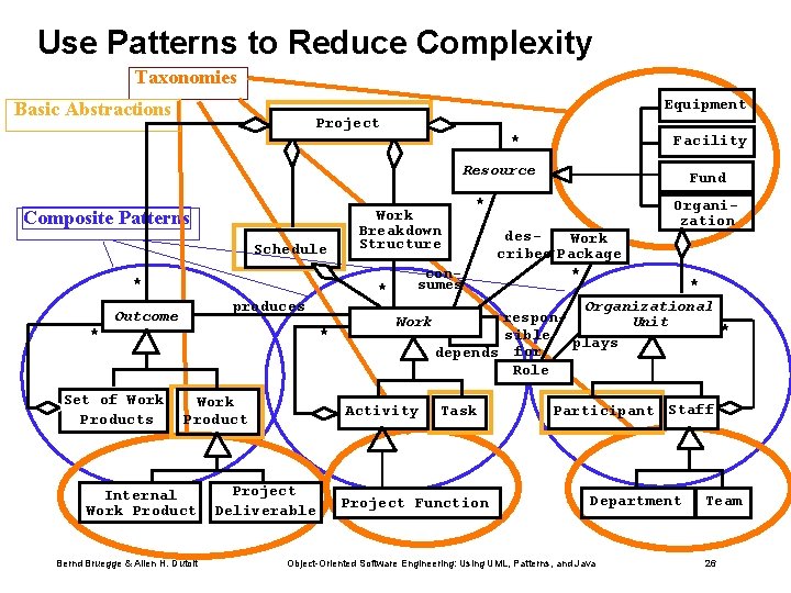 Use Patterns to Reduce Complexity Taxonomies Equipment Basic Abstractions Project * Facility Resource Composite