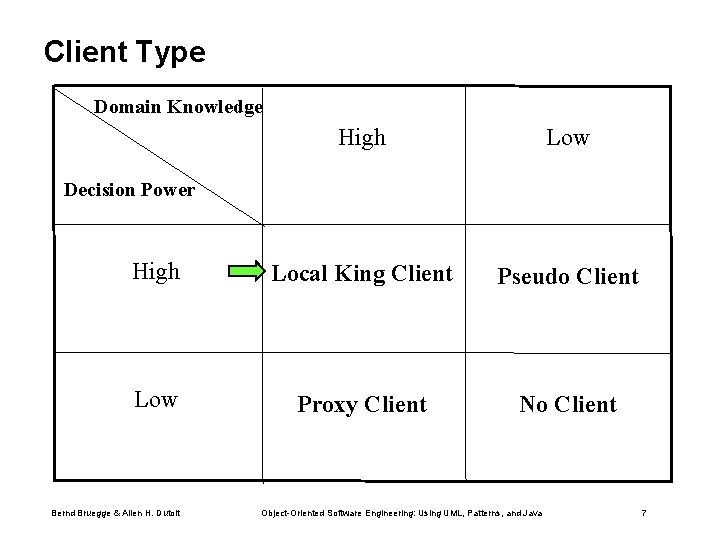 Client Type Domain Knowledge High Low High Local King Client Pseudo Client Low Proxy