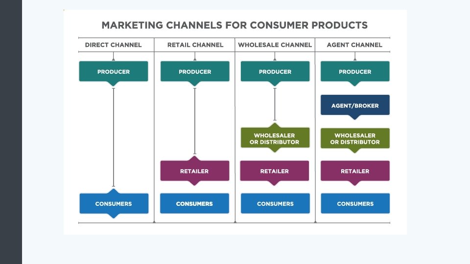 Marketing Channels for Consumer Products 