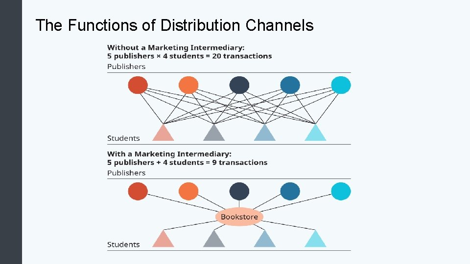 The Functions of Distribution Channels The Functions of Distribution Channels
