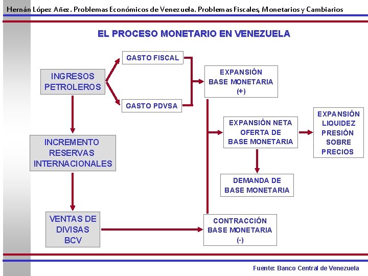 Hernán López Añez. Problemas Económicos de Venezuela. Problemas Fiscales, Monetarios y Cambiarios EL PROCESO