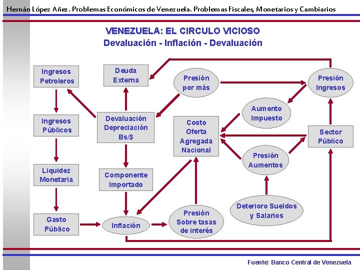 Hernán López Añez. Problemas Económicos de Venezuela. Problemas Fiscales, Monetarios y Cambiarios VENEZUELA: EL