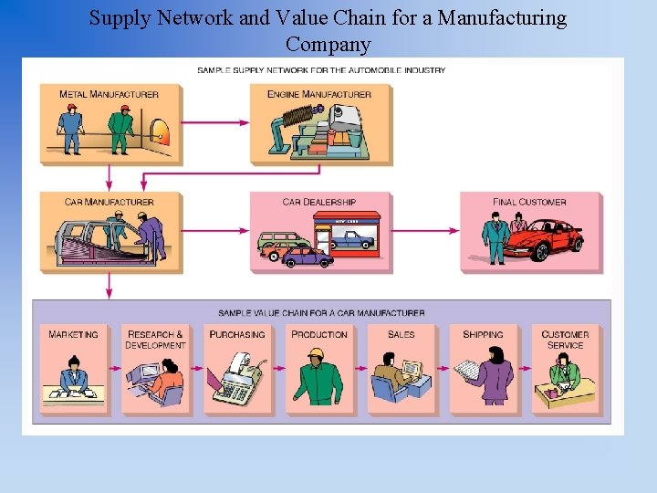 Supply Network and Value Chain for a Manufacturing Company 