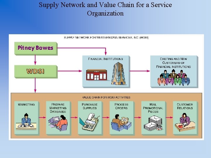 Supply Network and Value Chain for a Service Organization 