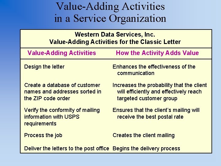 Value-Adding Activities in a Service Organization Western Data Services, Inc. Value-Adding Activities for the