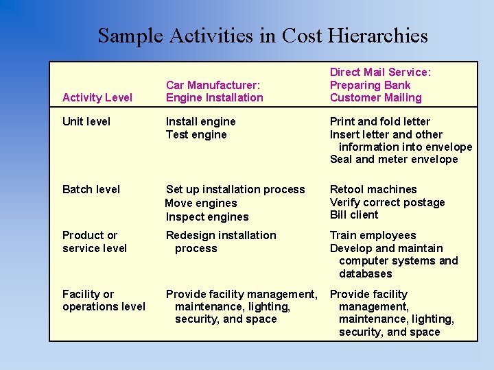 Sample Activities in Cost Hierarchies Activity Level Car Manufacturer: Engine Installation Direct Mail Service: