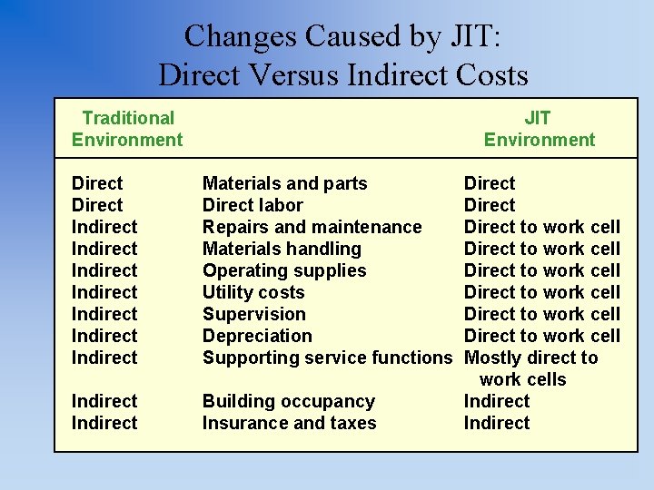 Changes Caused by JIT: Direct Versus Indirect Costs Traditional Environment JIT Environment Direct Indirect