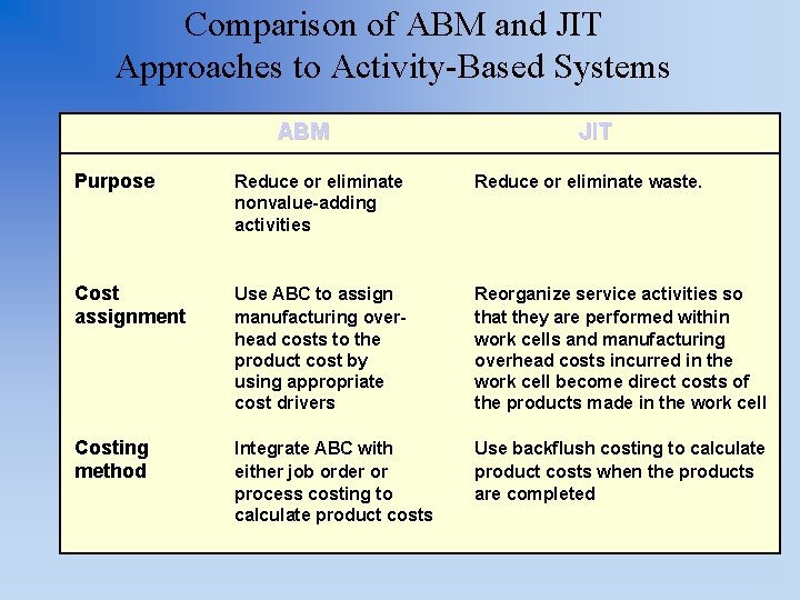 Comparison of ABM and JIT Approaches to Activity-Based Systems ABM JIT Purpose Reduce or