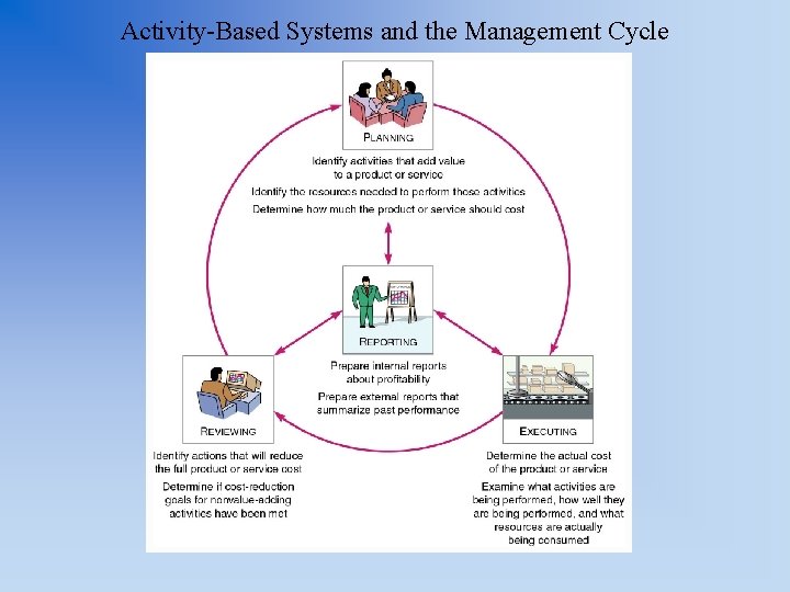 Activity-Based Systems and the Management Cycle 