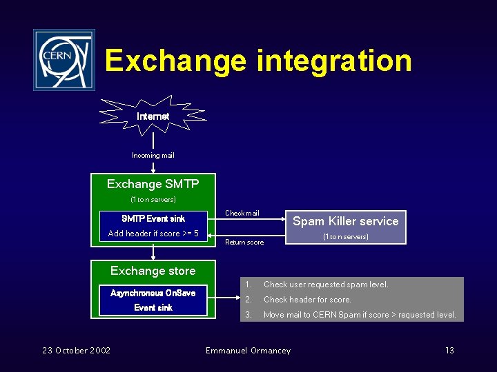 Exchange integration Internet Incoming mail Exchange SMTP (1 to n servers) SMTP Event sink