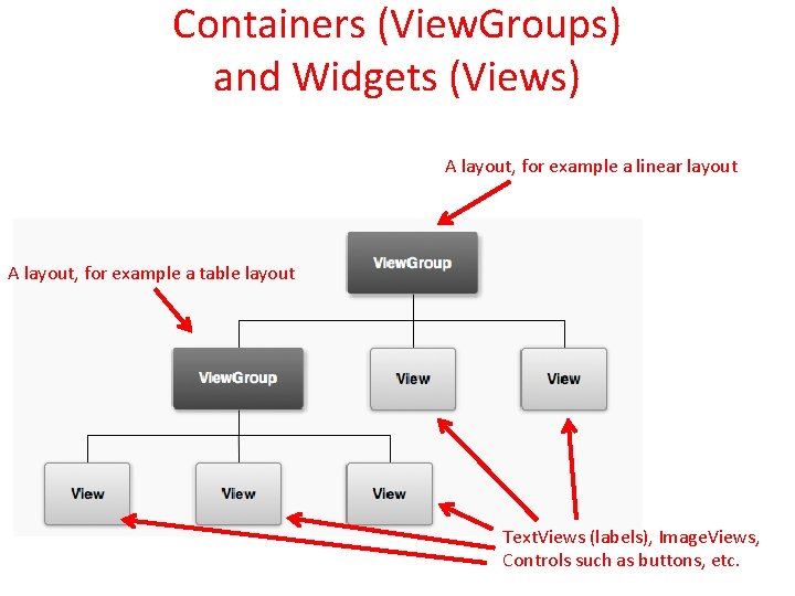 Containers (View. Groups) and Widgets (Views) A layout, for example a linear layout A